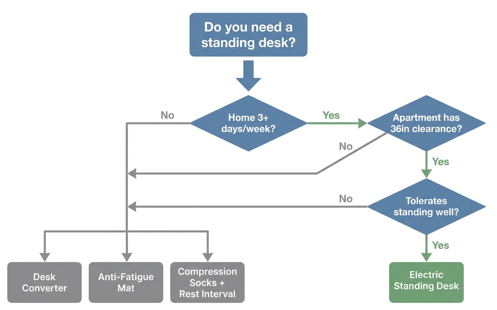 Decision flowchart for choosing a standing desk, a desk converter, an anti-fatigue mat, or compression socks based on work schedule, apartment space, and standing tolerance