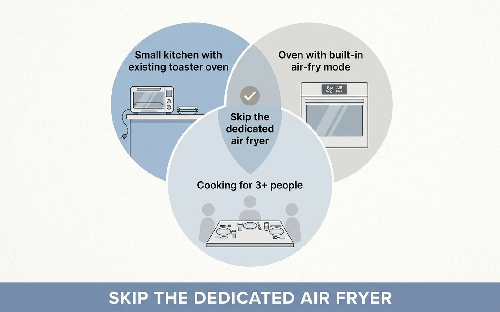 Infographic showing three overlapping circles labeled small kitchen with existing toaster oven, oven with built in air fry mode, and household cooking for three or more people, each pointing to the conclusion skip the dedicated air fryer