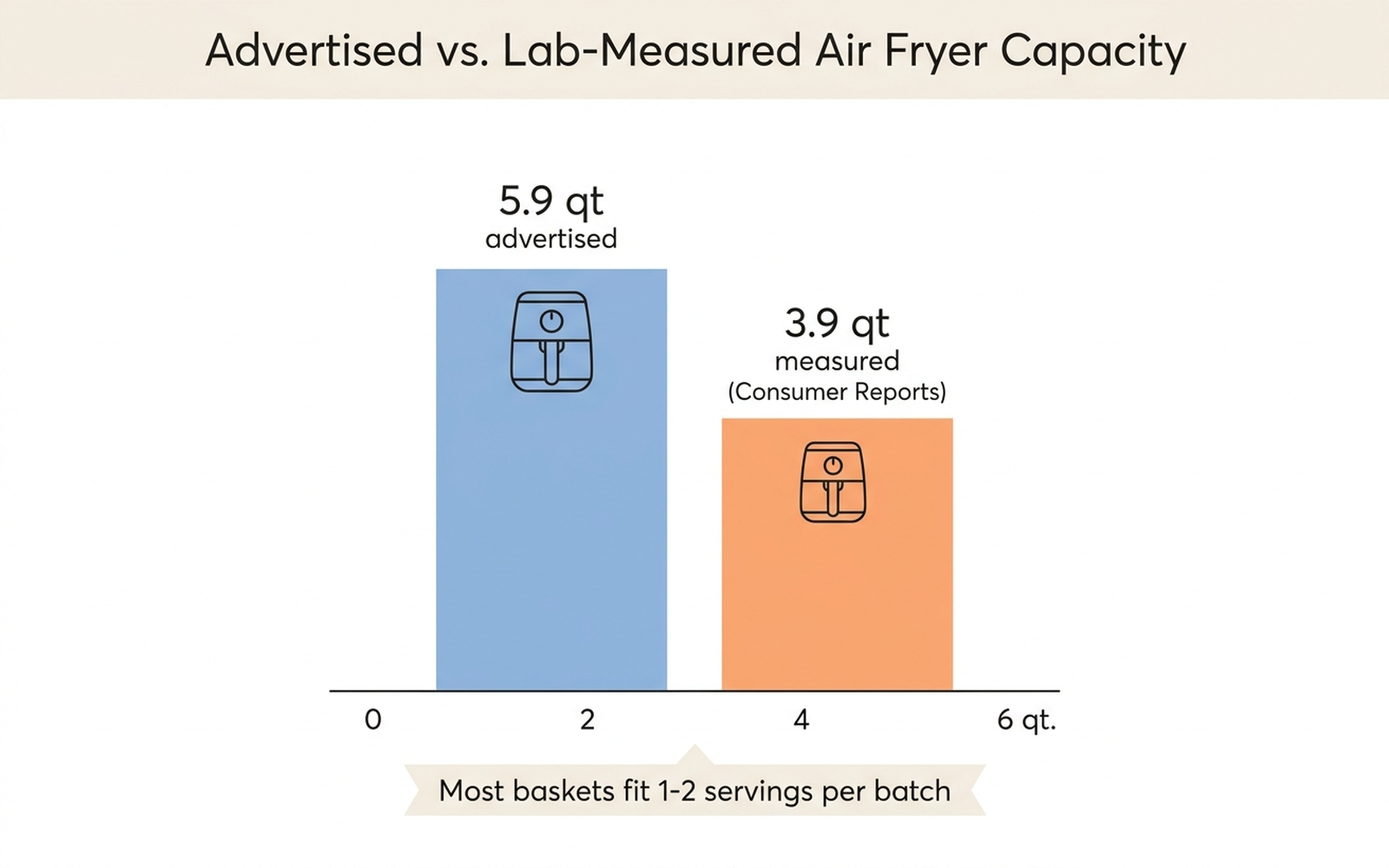 Bar chart infographic comparing an air fryer basket's advertised 5.9-quart capacity against its lab-measured 3.9-quart usable capacity from Consumer Reports testing, alongside a note that most baskets fit one to two servings per batch