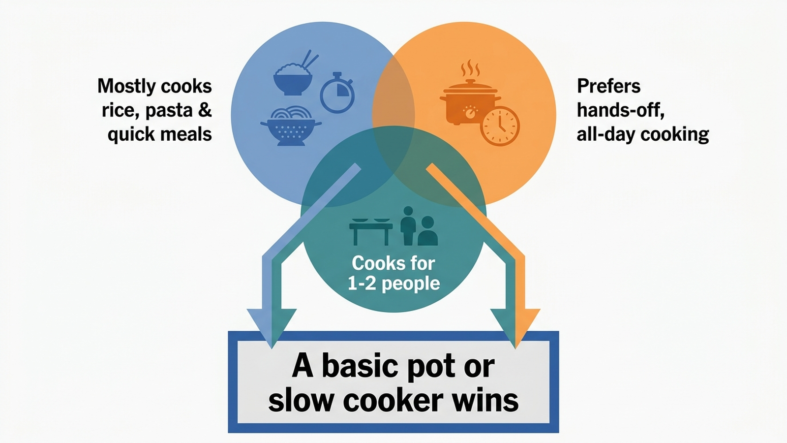 Infographic showing three overlapping circles labeled mostly cooks rice pasta and quick meals, prefers hands off all day cooking, and cooks for one or two people, each pointing to the conclusion a basic pot or slow cooker wins