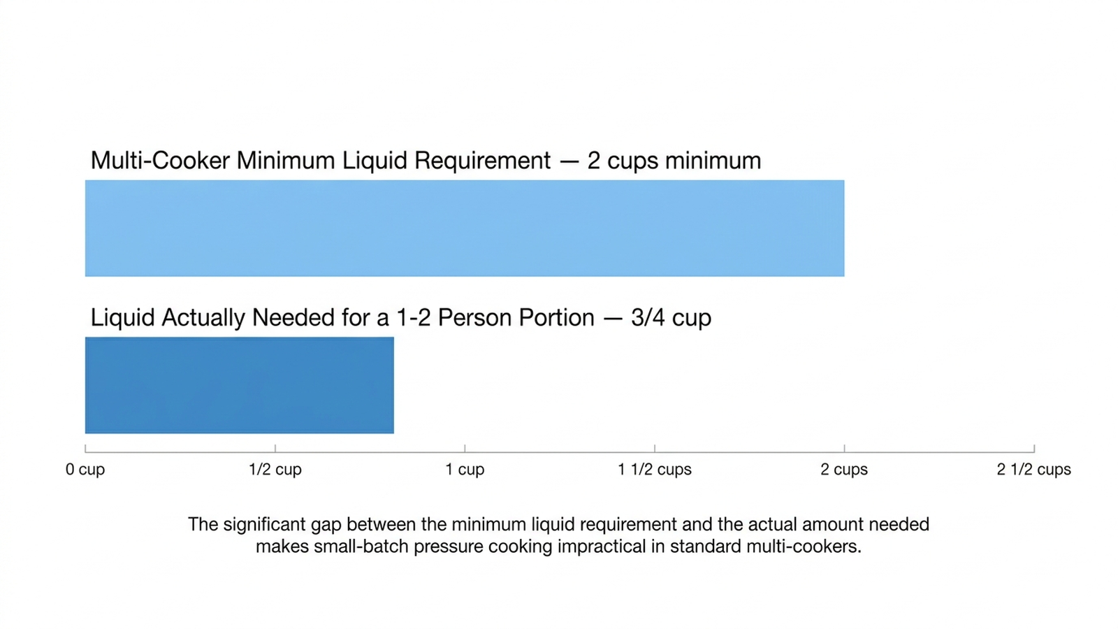Bar chart infographic comparing a multi-cooker's typical minimum liquid requirement against the actual liquid needed for a one or two person portion of rice or vegetables, showing the gap that makes small-batch cooking impractical in a pressure cooker
