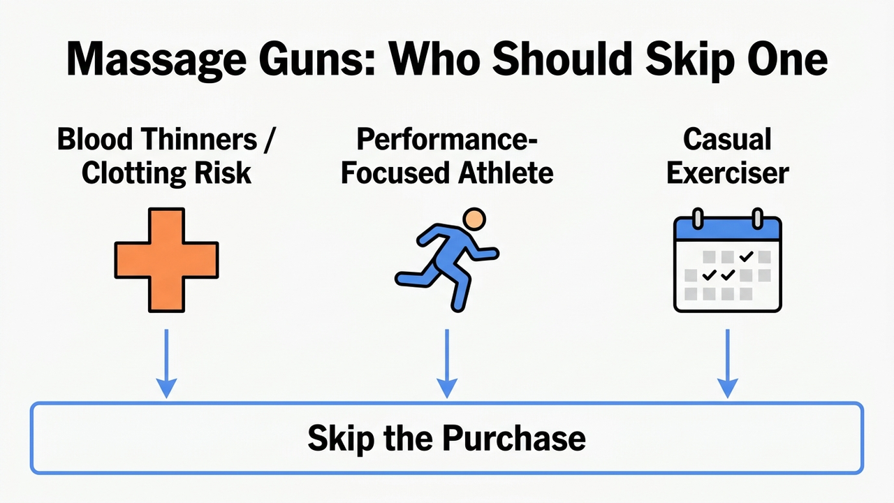 Infographic comparing three buyer types — anticoagulant or clotting-risk users, performance-focused athletes, and casual exercisers — each pointing to the conclusion skip the massage gun purchase