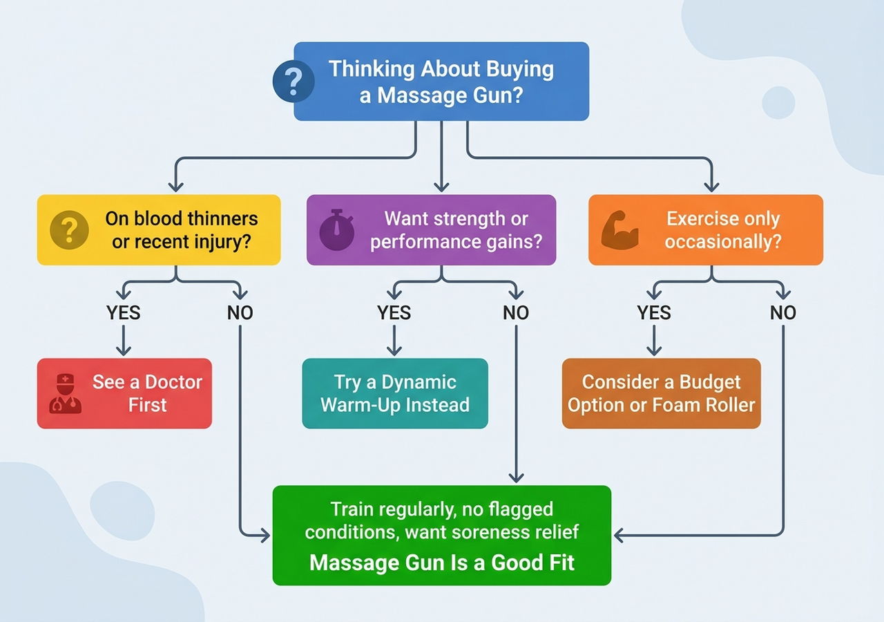 Decision flowchart for whether to buy a massage gun based on training frequency, medical conditions affecting bleeding or clotting, and whether the goal is soreness relief versus performance improvement