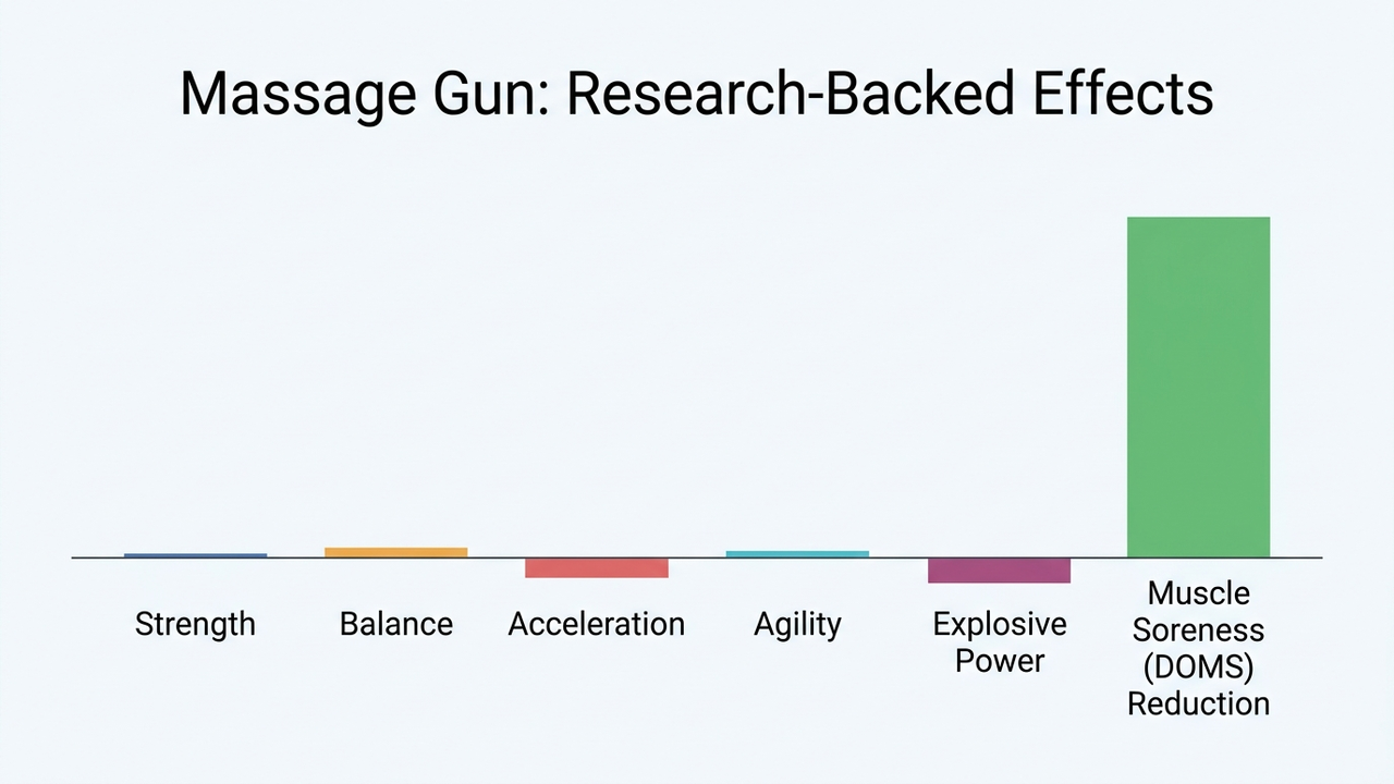 Bar chart infographic showing systematic-review findings for massage gun effects on strength, balance, acceleration, agility, and explosive power versus the research-supported benefit of reduced post-exercise muscle soreness