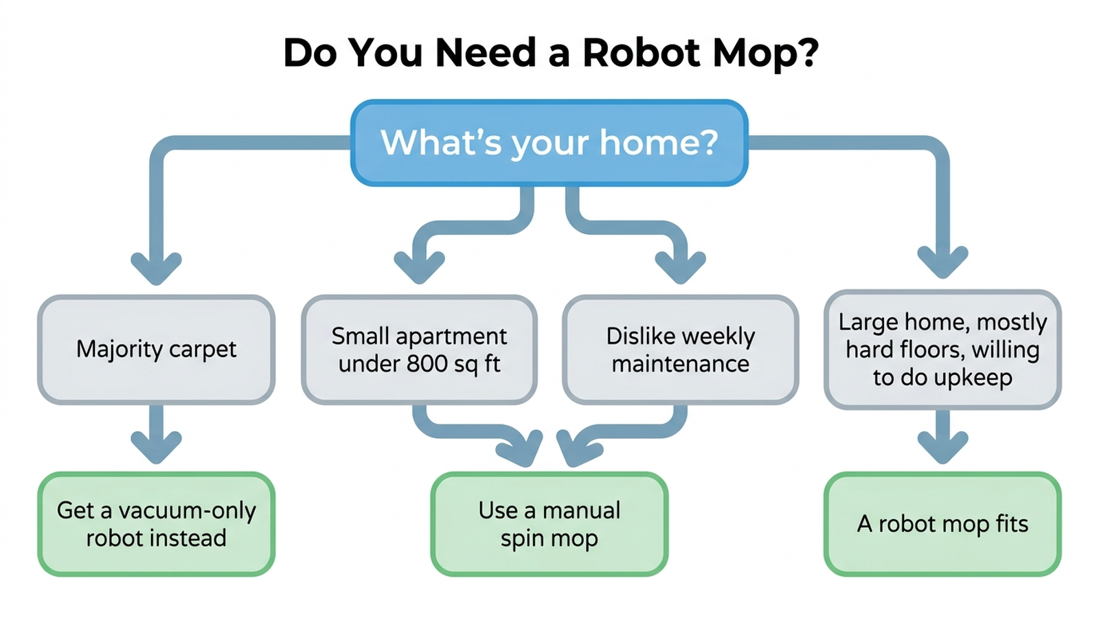 Decision flowchart for whether to buy a robot mop based on flooring type, apartment size, and willingness to do weekly dock maintenance