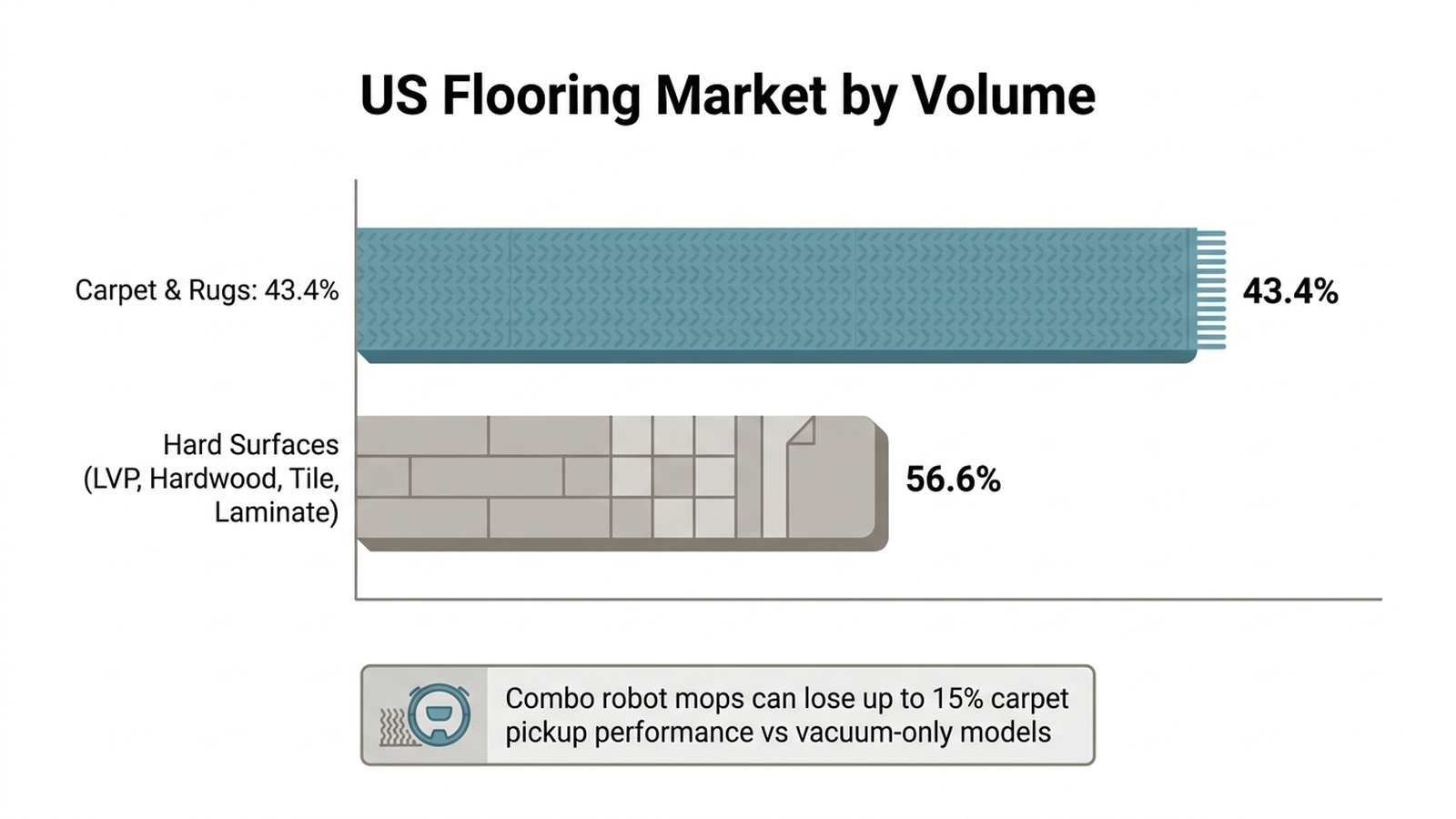 Bar chart infographic showing carpet at 43.8 percent of US flooring by volume alongside a note on reduced carpet-pickup performance in combo robot mop models versus vacuum-only models