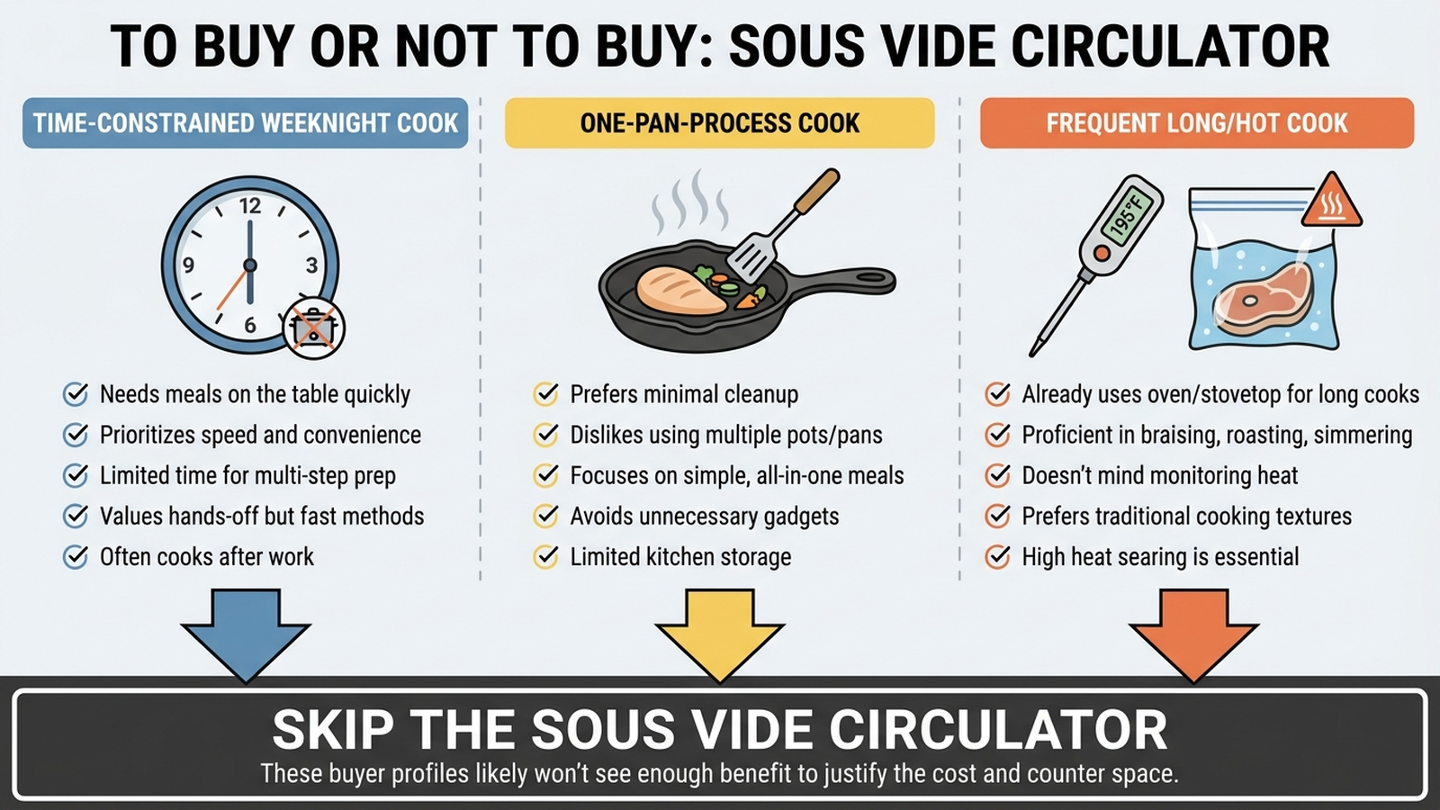 Infographic comparing three buyer types — time-constrained weeknight cook, one-pan-process cook, and long high-temperature cook — each pointing to the conclusion skip the sous vide circulator