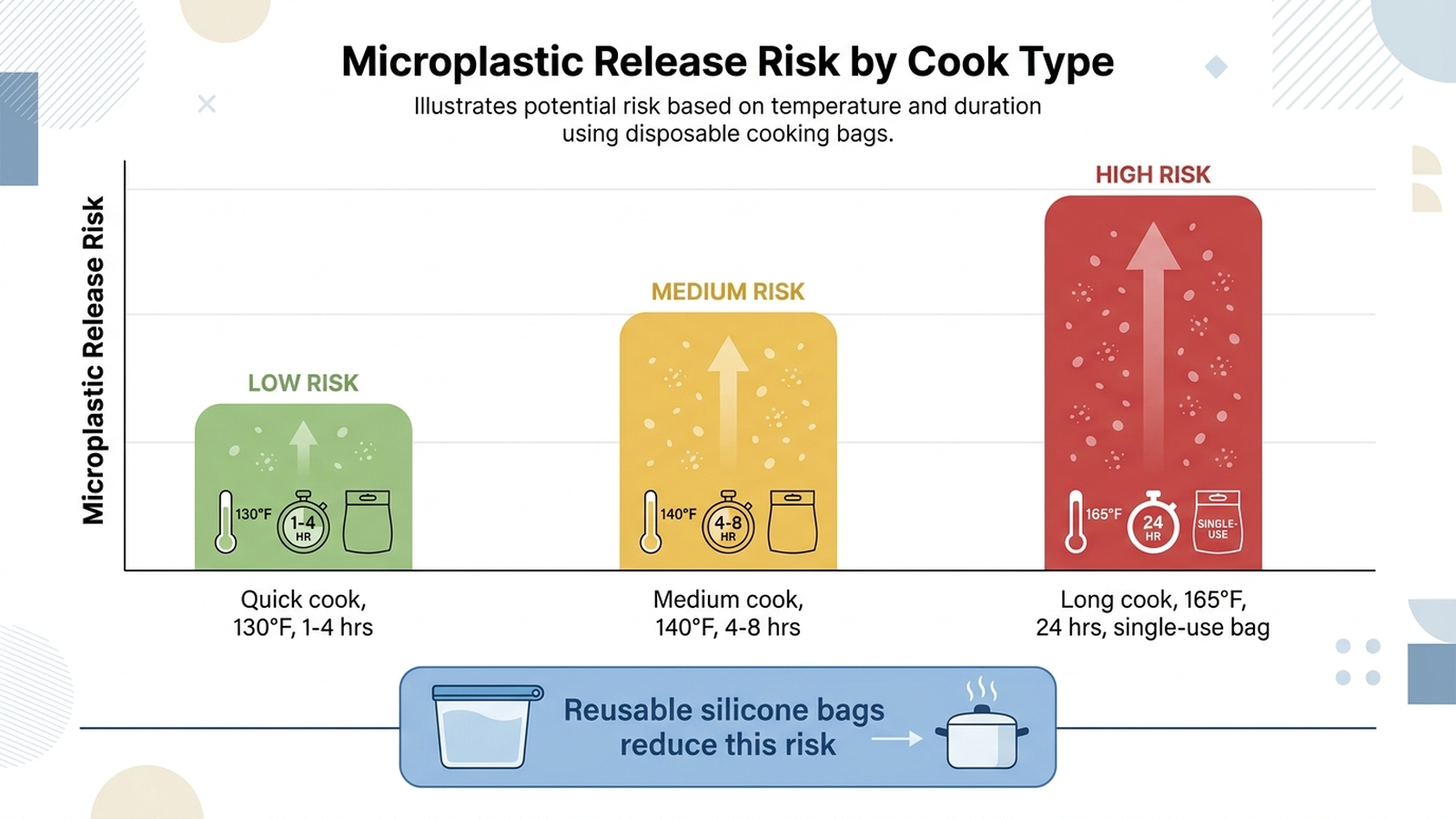 Bar chart infographic comparing microplastic leaching risk across sous vide time-and-temperature combinations, from quick low-temp cooks to long high-temp cooks, with a callout for reusable silicone bags