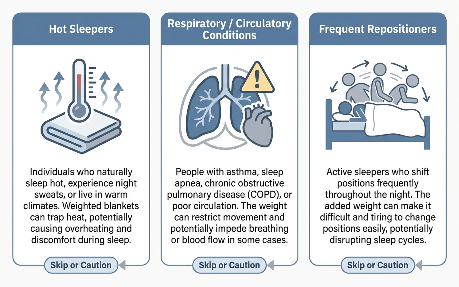 Infographic comparing three sleeper types — hot sleepers, sleepers with respiratory or circulatory conditions, and frequent repositioners or mismatched-weight couples — each pointing to the conclusion skip the weighted blanket