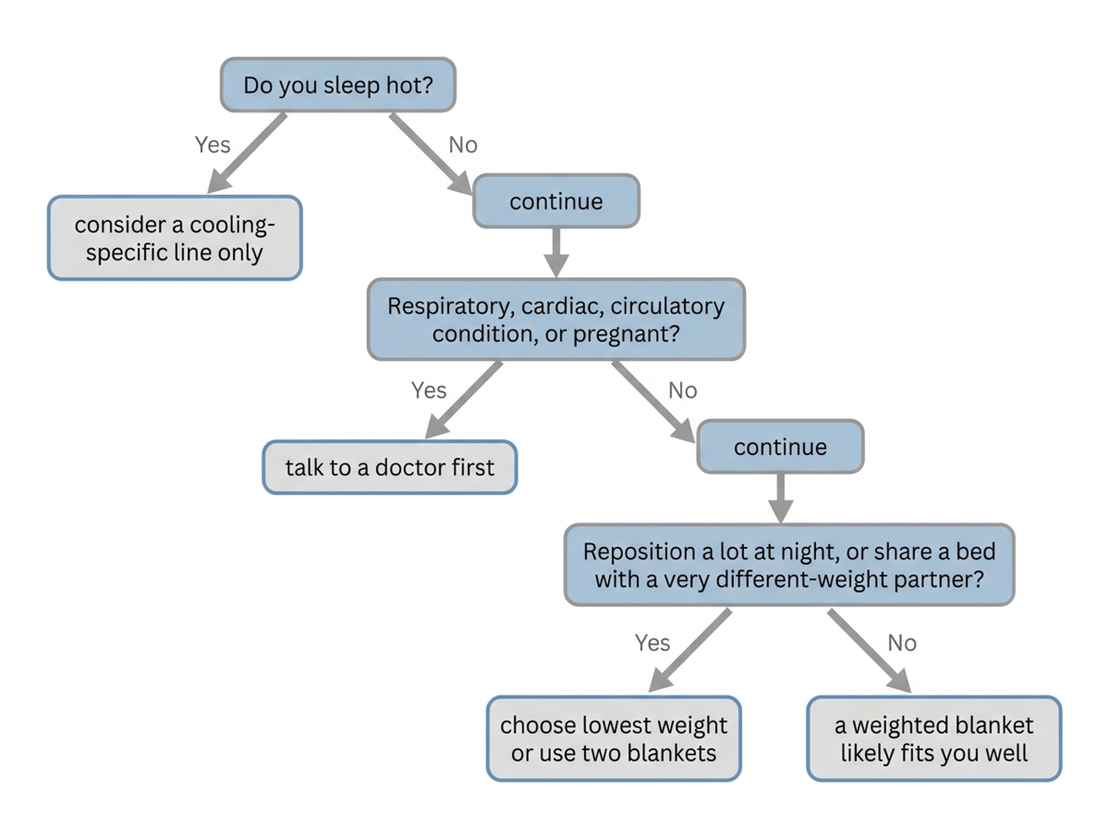 Decision flowchart for whether to buy a weighted blanket based on heat sensitivity, medical conditions, and how often you reposition or share a bed with a different-weight partner