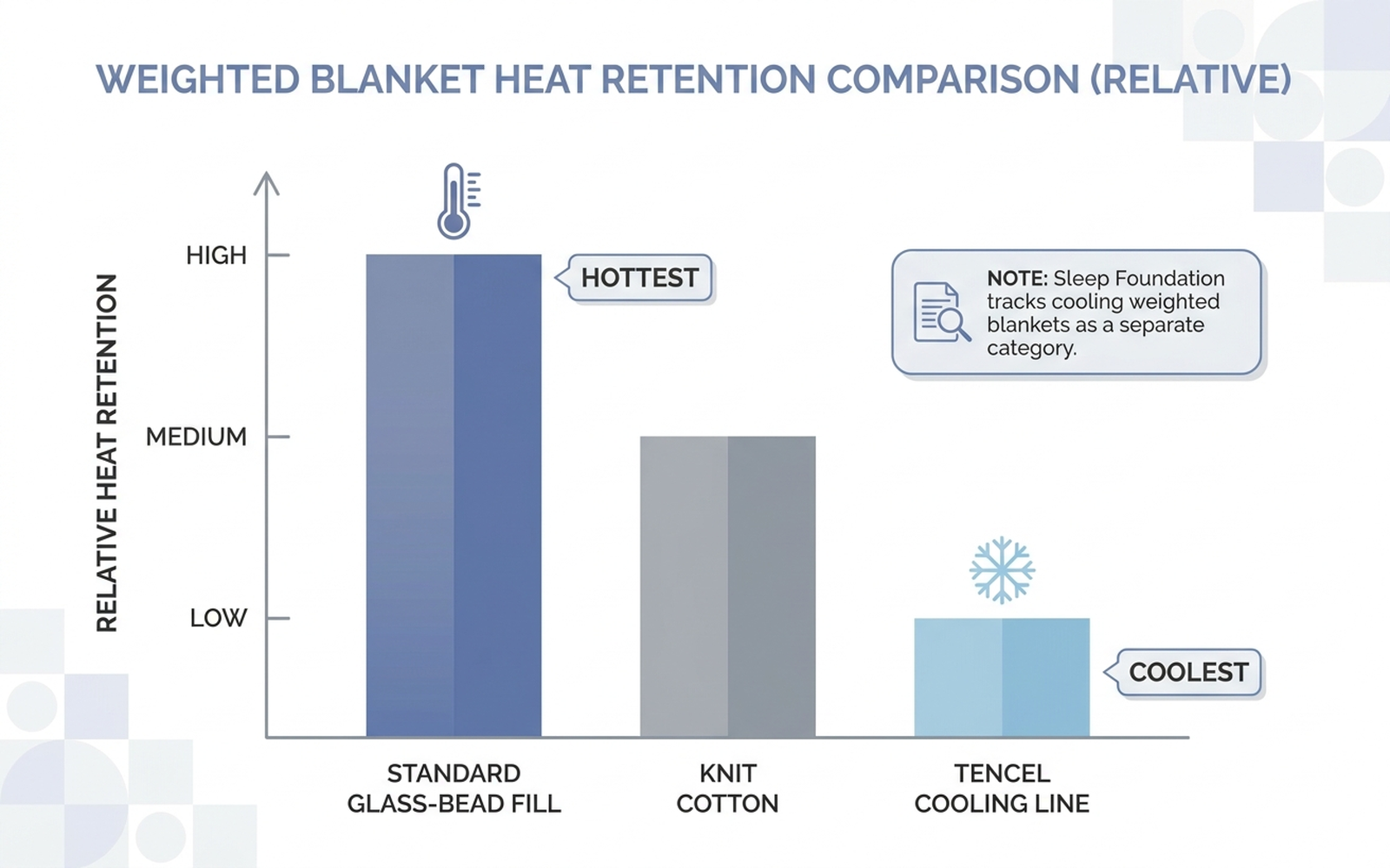 Bar chart infographic comparing standard glass-bead weighted blanket heat retention against knit and TENCEL cooling weighted blanket lines, with a note on Sleep Foundation's dedicated cooling weighted blanket testing category