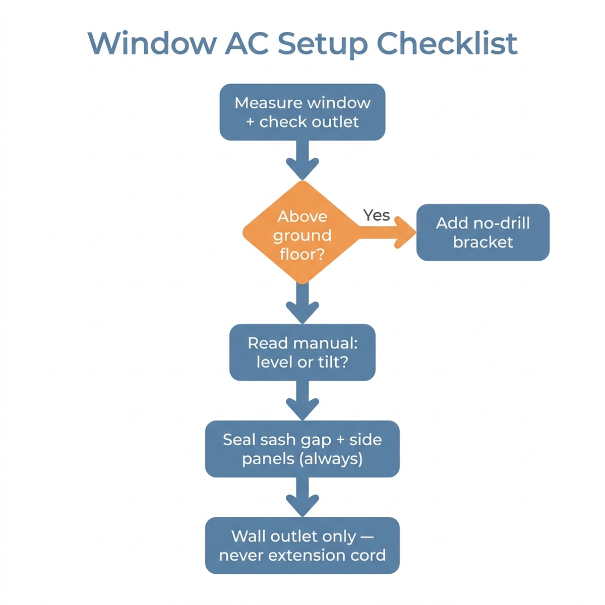 Decision flowchart for window AC setup: measure the window and check the outlet before buying, add a no-drill bracket if the unit sits above the ground floor, check the manual for level or tilted installation, seal the sash gap and side panels in every case, and never use an extension cord
