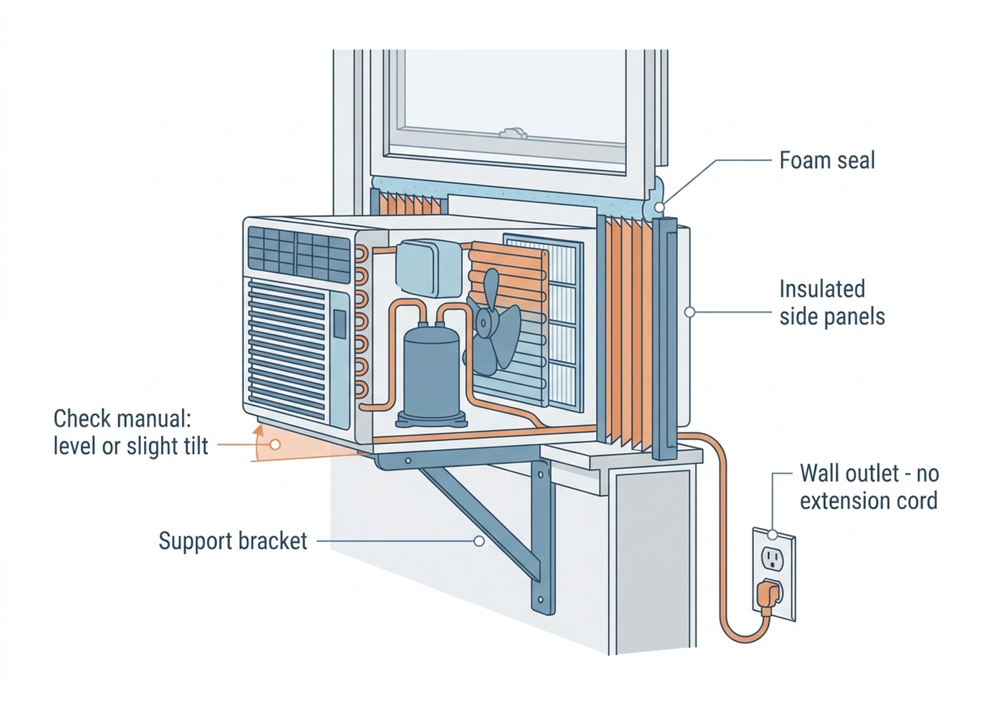 Side-view diagram of a correctly installed window air conditioner showing the no-drill support bracket under the unit, the correct drainage tilt per the manual, foam weatherseal between the sashes, and insulated side panels over the accordion fillers
