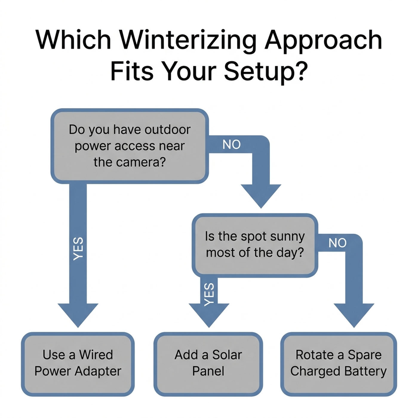 A decision flowchart asking whether the camera location has access to outdoor power, branching to wired adapter, solar panel, or battery-swap recommendations