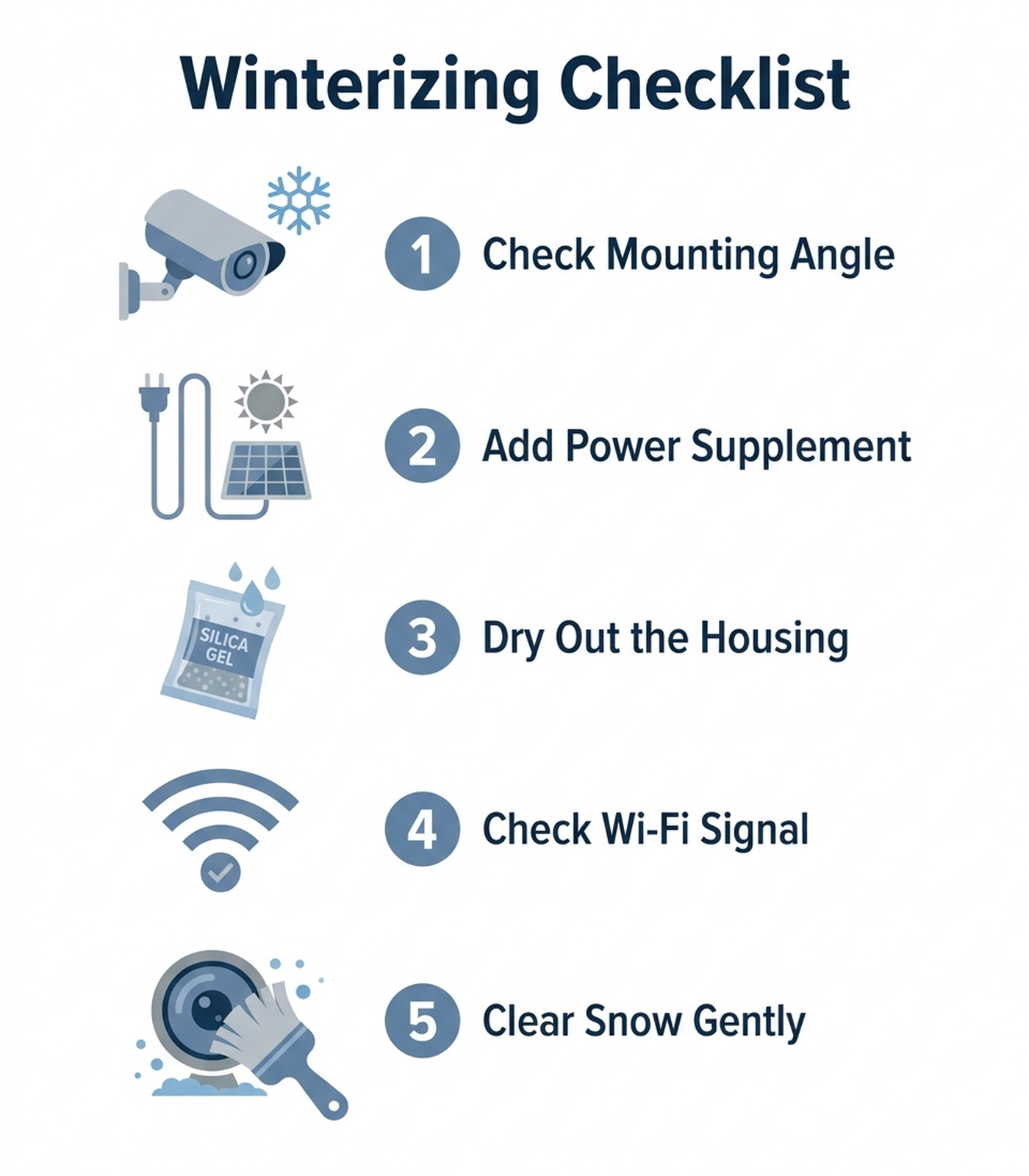 A four-step infographic showing how to winterize an outdoor security camera: check mounting angle, add a power supplement, seal and dry the housing, verify Wi-Fi signal