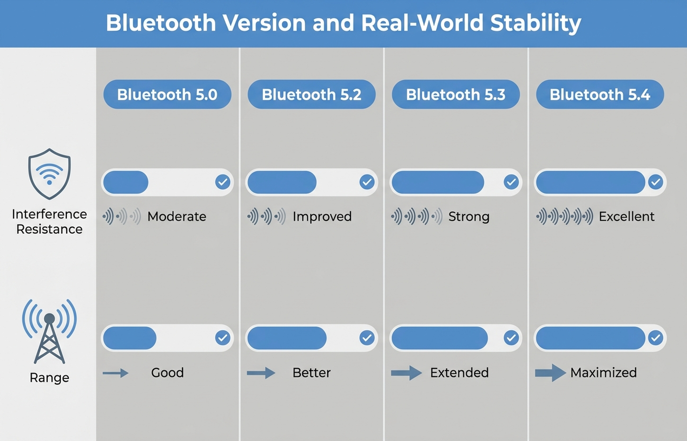 Flat comparison chart showing Bluetooth 5.0, 5.2, 5.3, and 5.4 with increasing interference resistance and range