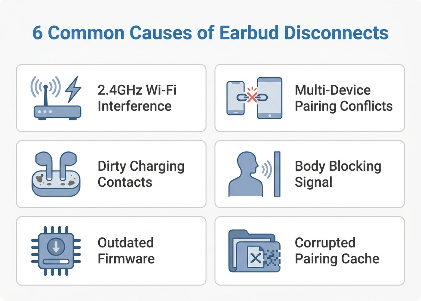 Flat infographic showing six causes of earbud disconnects: Wi-Fi interference, multi-device pairing conflicts, body blocking signal, dirty charging contacts, outdated firmware, and corrupted pairing cache