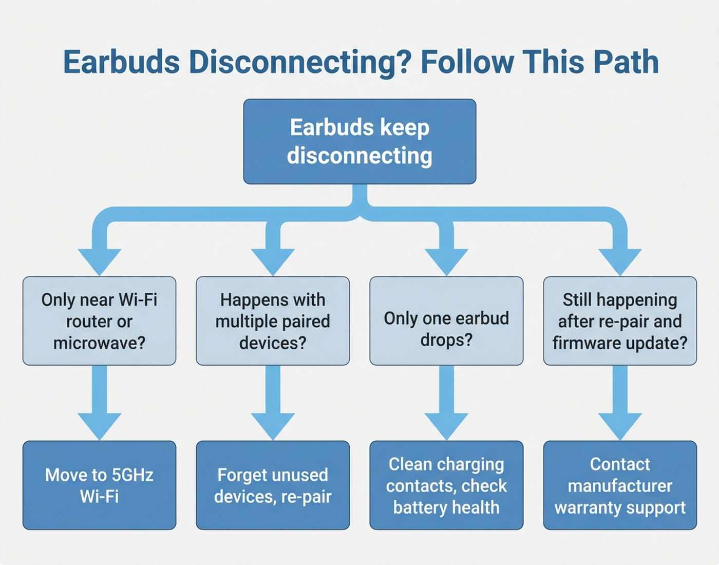 Decision-tree flowchart for diagnosing wireless earbud disconnects: Wi-Fi interference check, multi-device pairing check, single-earbud hardware check, and warranty support