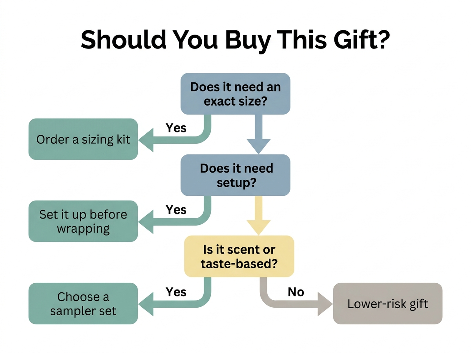 Decision flowchart titled Should You Buy This Gift, starting with does it require the recipient's exact size, branching to yes and order a sizing kit first or ask in advance, or no and does it need setup by the recipient, branching to yes and set it up before wrapping, or no and is it a scent or taste-based item, branching to yes and choose a sampler or discovery set, or no and it is a lower-risk gift