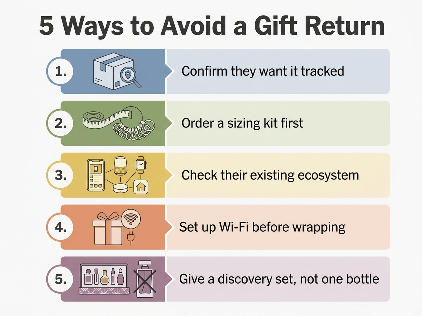 How-to guide showing five return-prevention tips: ask for wrist or ring size in advance, buy the sizing kit before the ring, check what the recipient already owns before buying earbuds, set up the picture frame before wrapping it, and give a fragrance discovery set instead of one full bottle