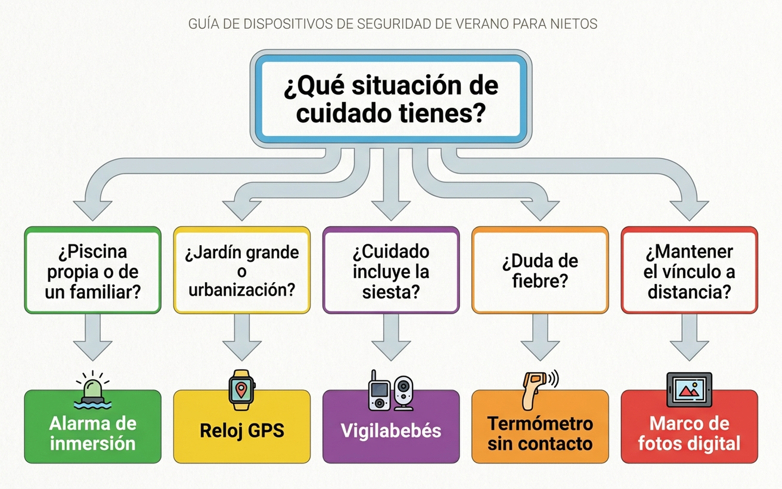 Infografía que muestra un árbol de decisión para elegir el gadget adecuado según la situación del cuidado: piscina propia, jardín grande, siesta, duda de fiebre o distancia con los nietos