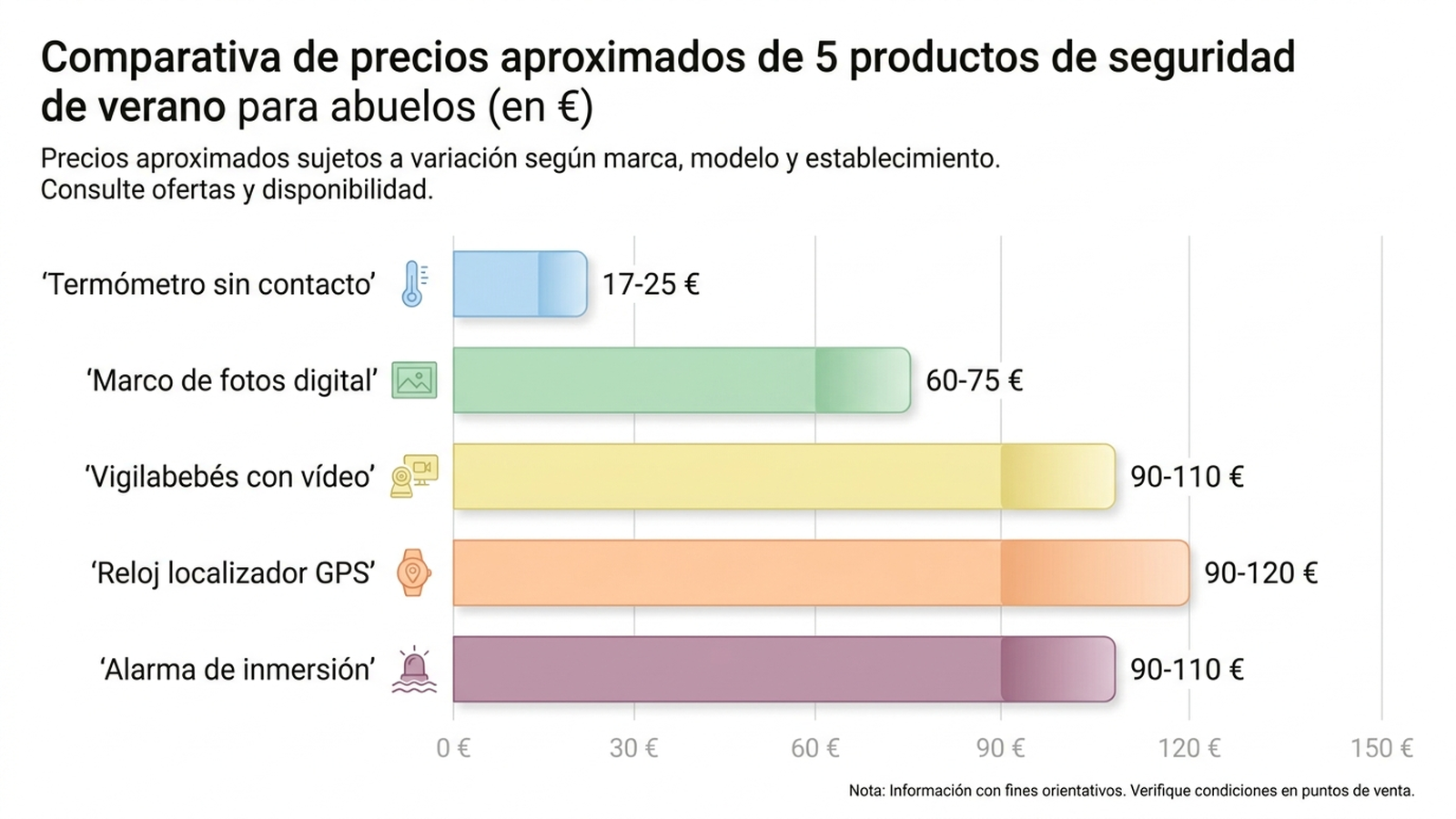 Gráfico comparativo de precios aproximados en euros de los cinco productos analizados: termómetro sin contacto, marco de fotos digital, vigilabebés con vídeo, reloj localizador GPS y alarma de inmersión