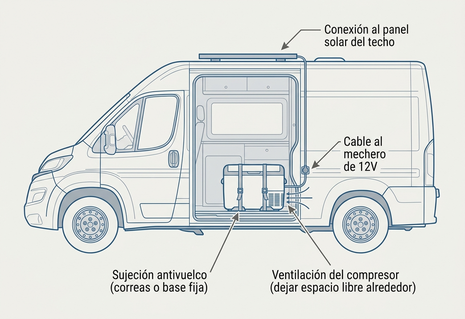 Diagrama de instalación de una nevera con batería tipo Anker EverFrost en una furgoneta camper: sujeción antivuelco, ventilación del compresor, cableado al mechero de 12V y conexión al panel solar en el techo