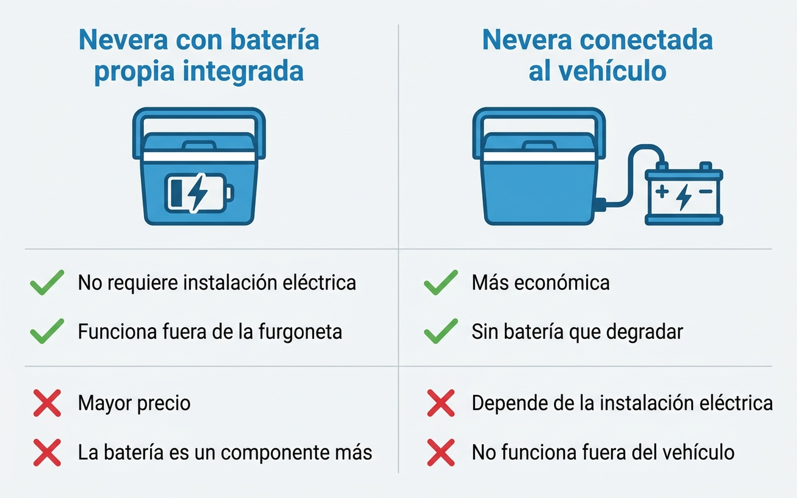 Infografía comparativa de dos enfoques de nevera de furgoneta: nevera de compresor con batería propia integrada tipo Anker EverFrost, frente a nevera de compresor conectada directamente a la batería auxiliar del vehículo tipo Dometic, con sus ventajas e inconvenientes