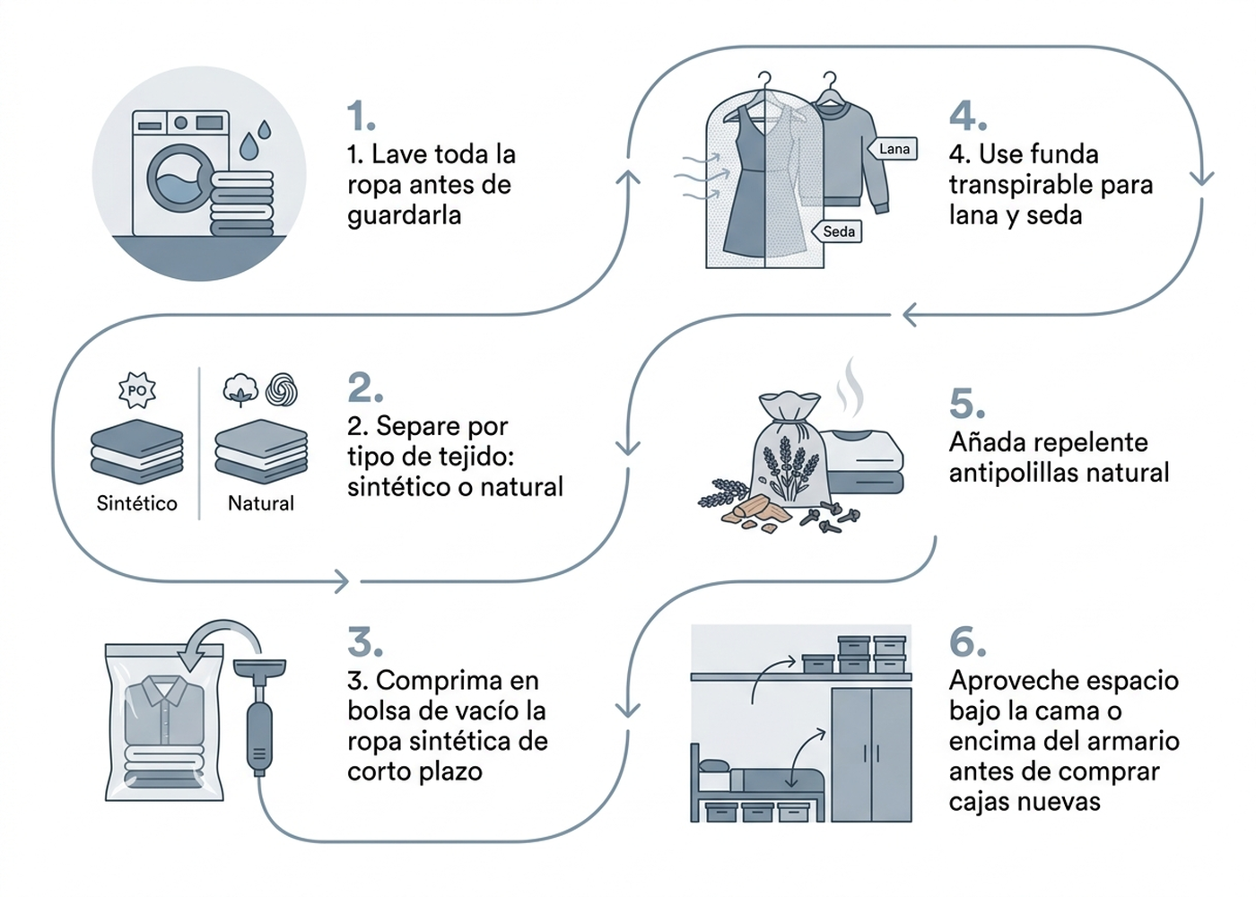 Diagrama de pasos para el cambio de armario: primero lavar toda la ropa antes de guardarla, después separar por tipo de tejido (sintético o natural), comprimir en bolsa de vacío la ropa sintética de corto plazo, usar funda transpirable para lana y seda, añadir repelente antipolillas y aprovechar espacio bajo la cama o encima del armario antes de comprar cajas nuevas