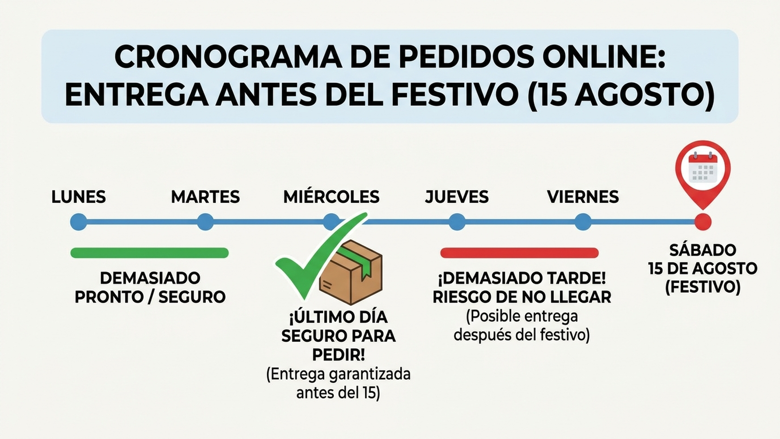 Línea de tiempo de lunes a viernes mostrando el margen para pedir online antes de que el pedido no llegue a tiempo para el sábado 15 de agosto