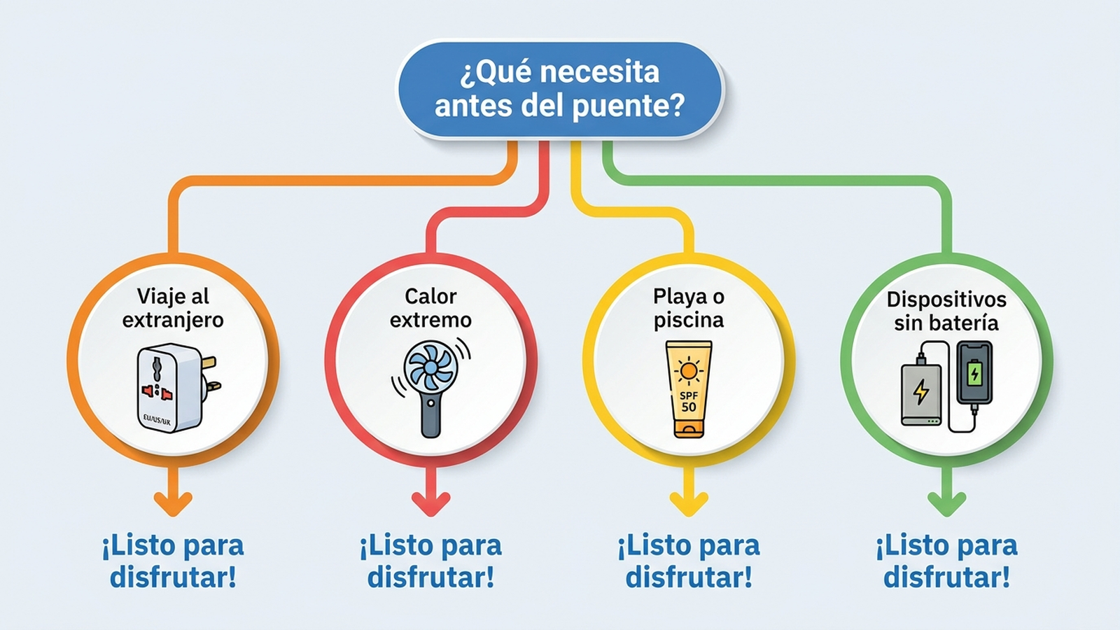 Árbol de decisión: viaje al extranjero necesita adaptador, calor extremo necesita ventilador portátil, playa o piscina necesita protector solar, dispositivos sin batería necesitan power bank