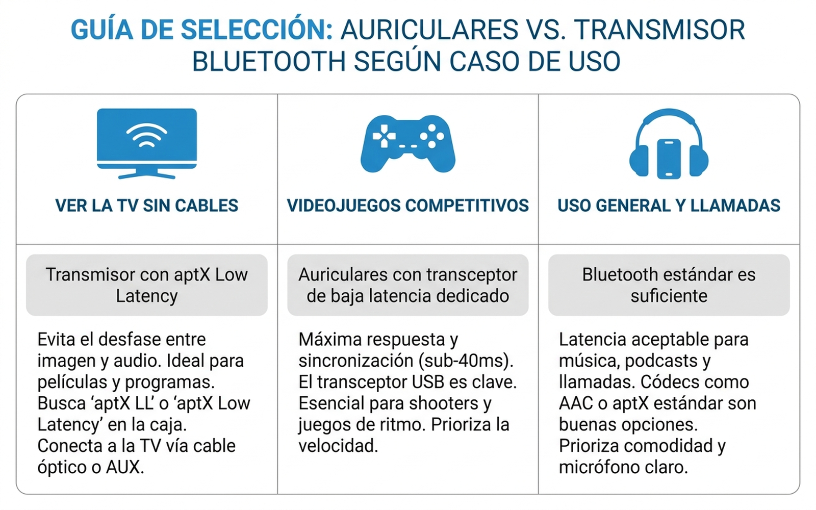 Infografía en español con una guía de selección de auriculares o transmisor Bluetooth según el caso de uso: ver la TV sin cables, videojuegos competitivos o uso general y llamadas
