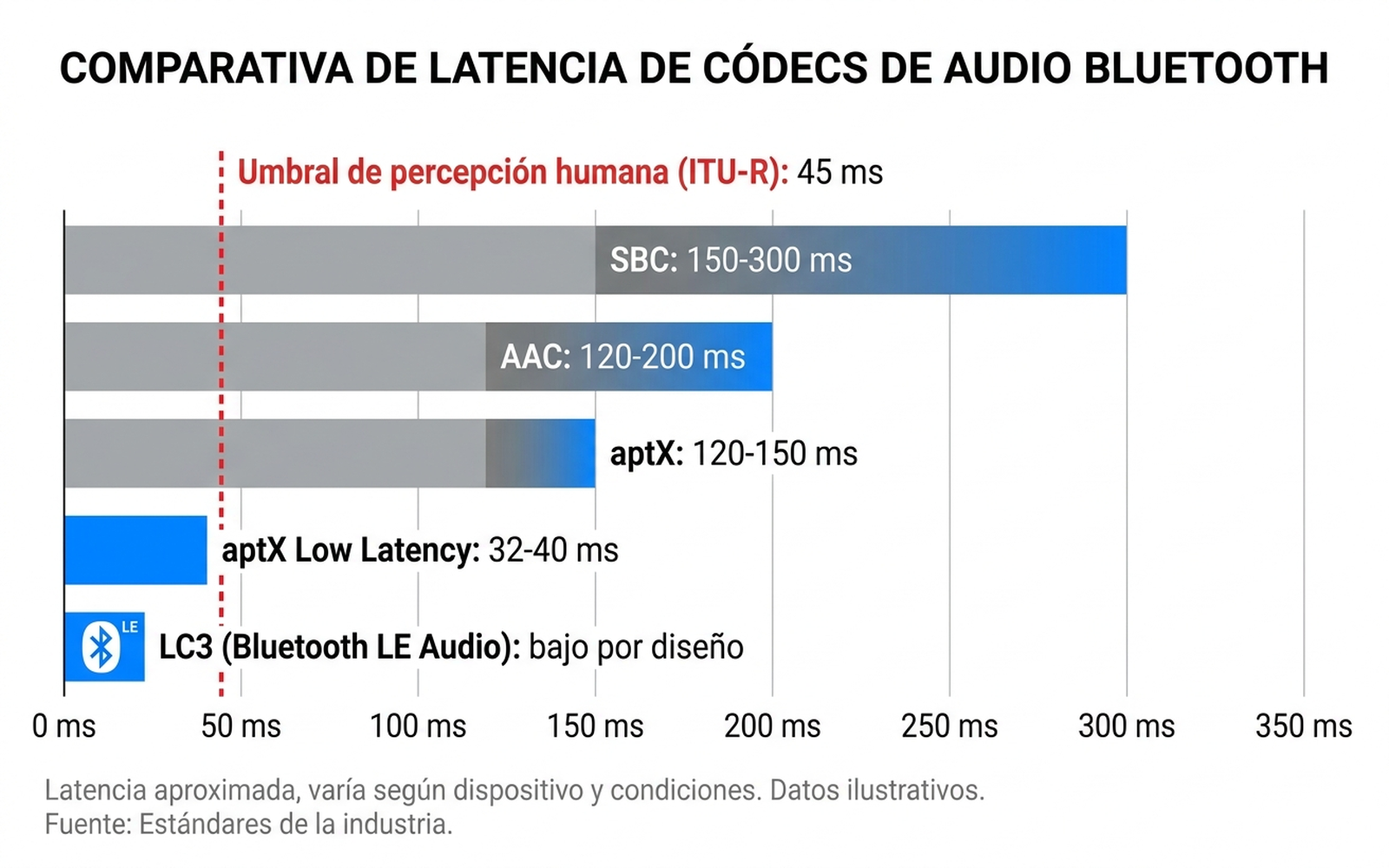 Infografía en español que compara la latencia aproximada de los códecs Bluetooth SBC, AAC, aptX, aptX Low Latency y LC3 en una escala de milisegundos