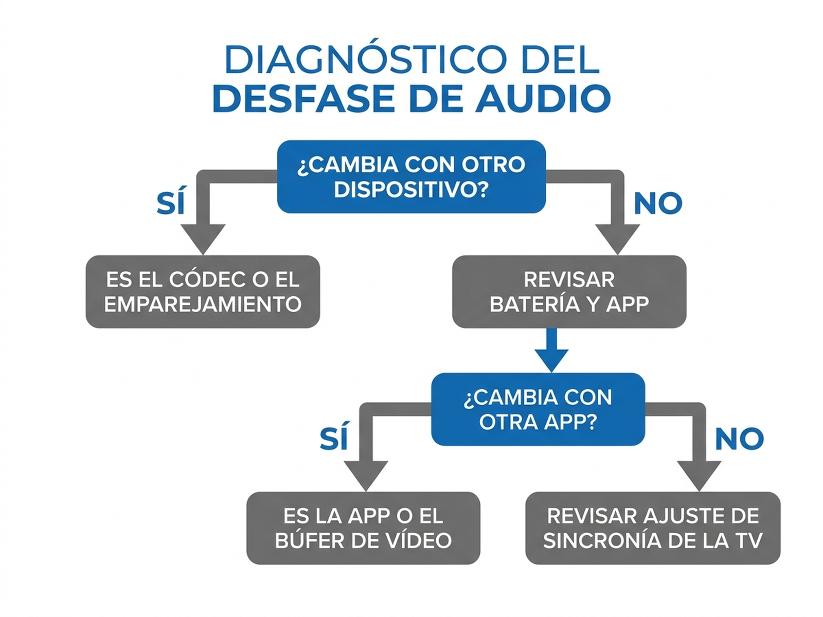 Árbol de decisión en español para diagnosticar si el desfase de audio Bluetooth viene de los auriculares, del dispositivo emisor o de la aplicación de streaming