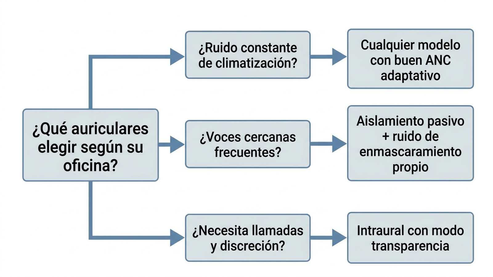 Árbol de decisión para elegir auriculares según el ruido de oficina: ruido constante de climatización, modelo con buen ANC adaptativo; voces cercanas frecuentes, priorizar aislamiento pasivo y sonido de enmascaramiento; necesidad de discreción y llamadas frecuentes, auriculares intraurales con modo transparencia