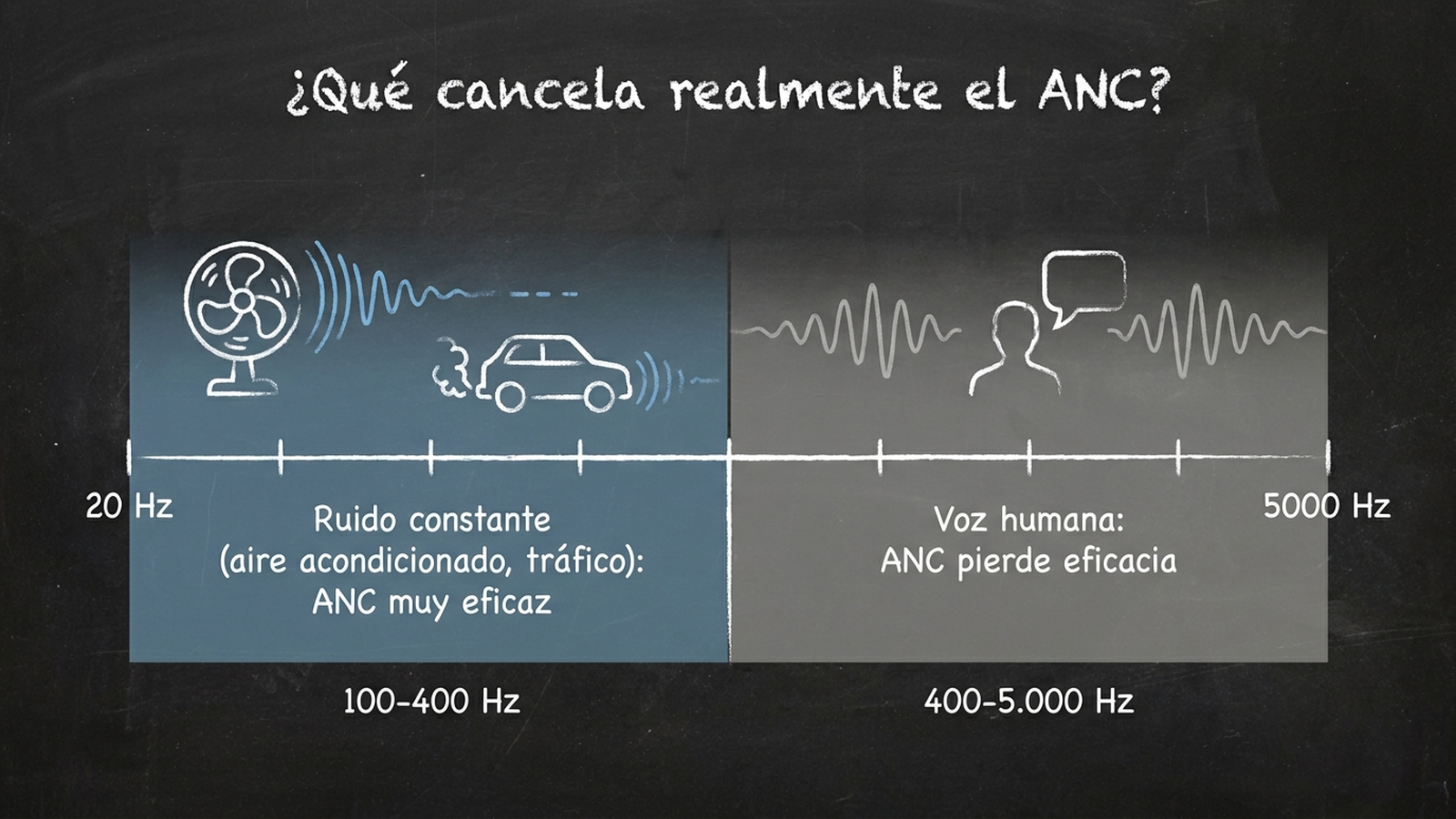Infografía comparando el rango de frecuencias donde el ANC es más eficaz (graves y ruido constante, 100-400 Hz) frente al rango de la voz humana (400-5000 Hz) donde el ANC pierde eficacia