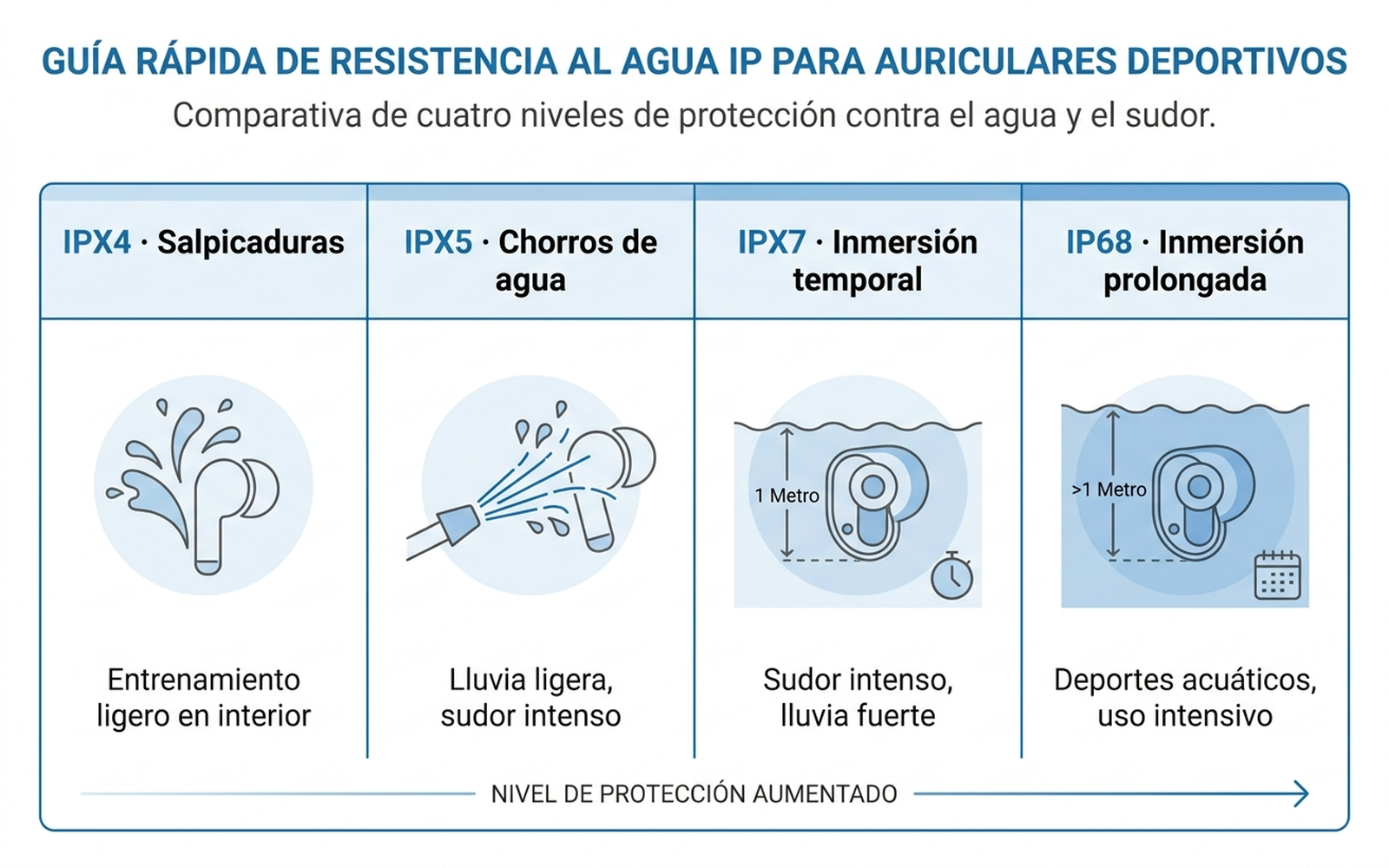 Infografía en español que compara las certificaciones IPX4, IPX5, IPX7 e IP68 y qué tipo de entrenamiento soporta cada una