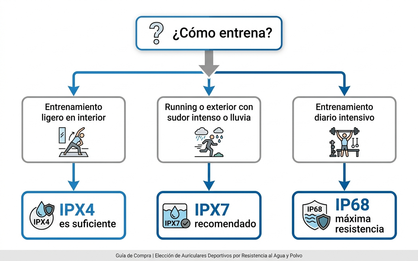 Árbol de decisión en español para elegir la certificación IP de unos auriculares deportivos según el tipo de entrenamiento: ligero en interior, running con sudor intenso o entrenamiento diario intensivo