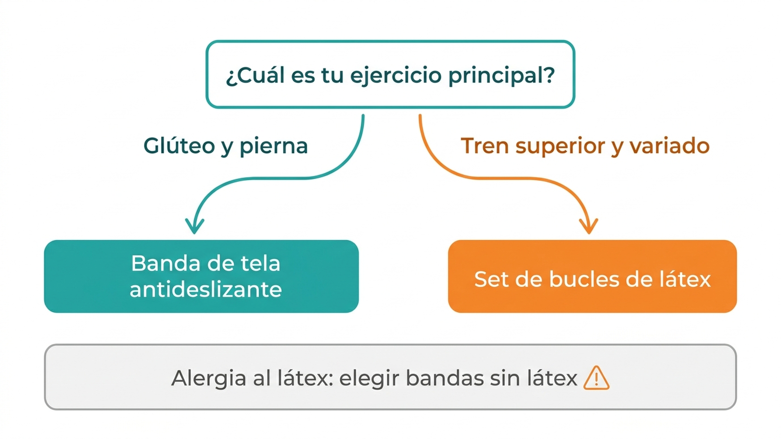 Diagrama de decisión para elegir bandas elásticas: primero definir el ejercicio principal, piernas y glúteo apunta a bandas de tela, tren superior y ejercicios variados apunta a látex, después revisar alergia al látex y cuidado de almacenaje