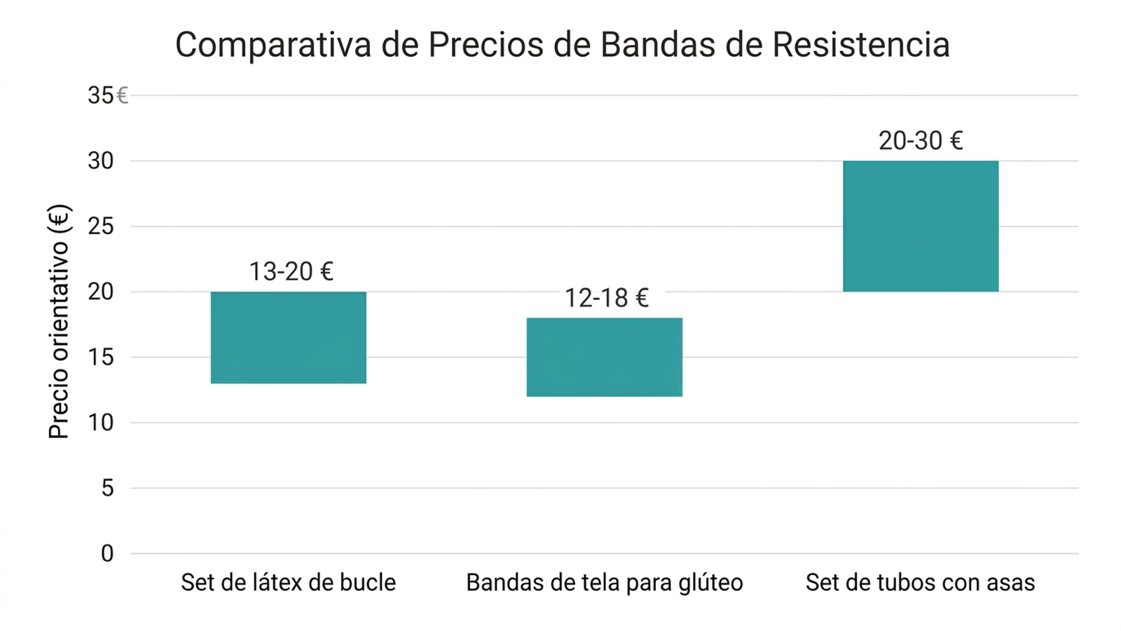 Gráfico de barras comparando el precio orientativo en euros de un set de bandas de látex de bucle, un set de bandas de tela para glúteo y un set de tubos con asas y anclaje de puerta