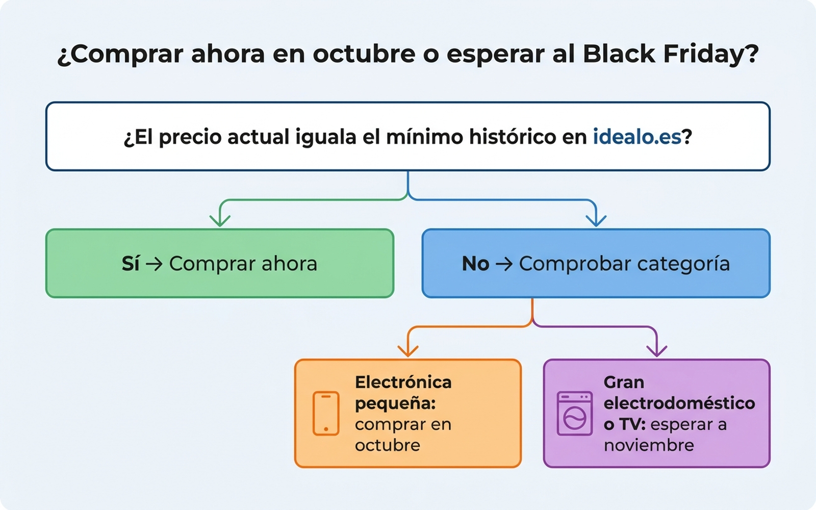 Árbol de decisión en español sobre si comprar ahora en octubre o esperar al Black Friday: primero comprobar si el precio actual iguala el mínimo histórico en idealo.es; si no, distinguir entre electrónica pequeña (comprar en octubre) y gran electrodoméstico o TV (esperar a noviembre)