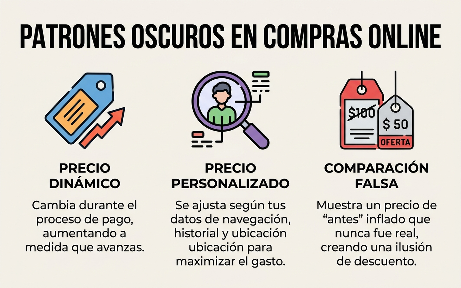 Infografía en español con los tres patrones oscuros señalados por la OCU: precio dinámico que cambia durante el pago, precio personalizado según datos del usuario, y comparación con un precio de referencia falso o nunca usado realmente