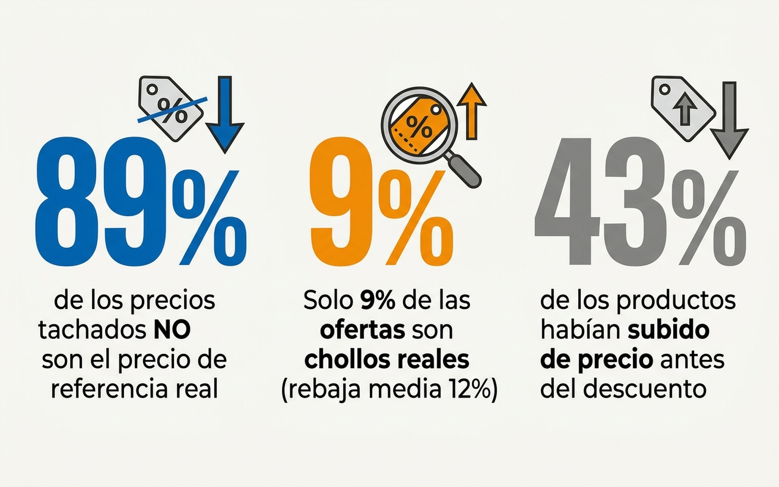 Gráfico comparativo en español con los datos de la OCU sobre el Black Friday: 89% de precios tachados no corresponden al precio de referencia legal, solo 9% son chollos reales con un 12% de rebaja media, y 43% de productos habían subido de precio antes del descuento