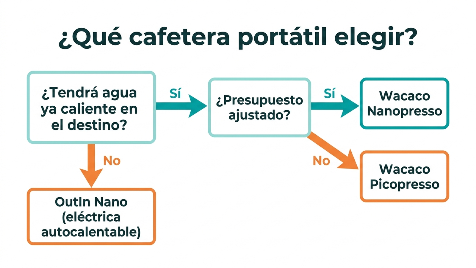 Árbol de decisión en español para elegir entre Wacaco Nanopresso, Wacaco Picopresso y OutIn Nano según el tipo de viaje