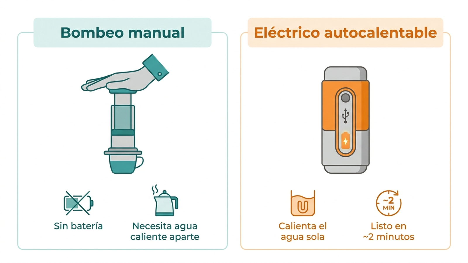 Infografía en español comparando el enfoque de bombeo manual y el enfoque eléctrico autocalentable en cafeteras espresso portátiles