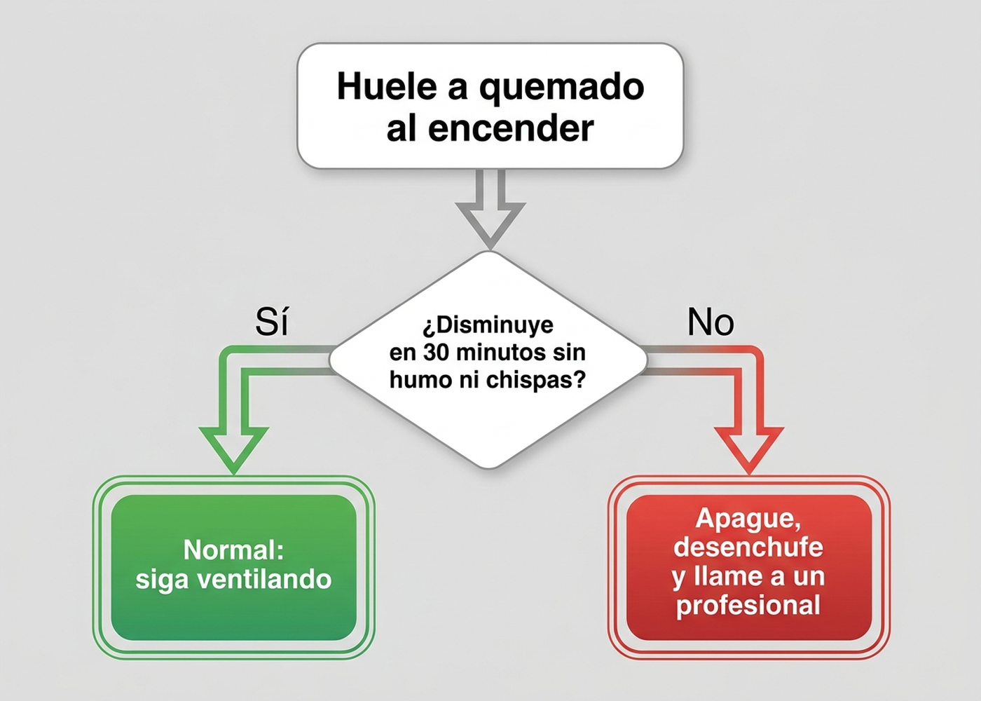 Árbol de decisión que ayuda a distinguir si el olor a quemado de la calefacción es normal o requiere apagar el aparato y llamar a un electricista