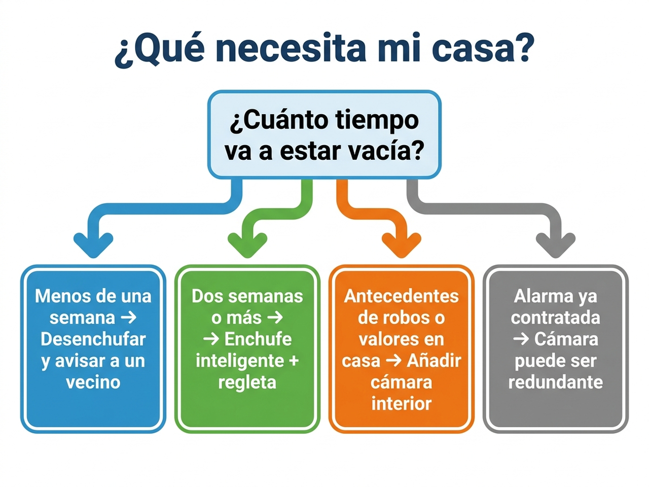 Árbol de decisión: si la ausencia es de menos de una semana basta con desenchufar y avisar a un vecino; si es de dos semanas o más conviene enchufe inteligente y regleta; si hay antecedentes de robos en la zona o valores en casa, añadir cámara interior