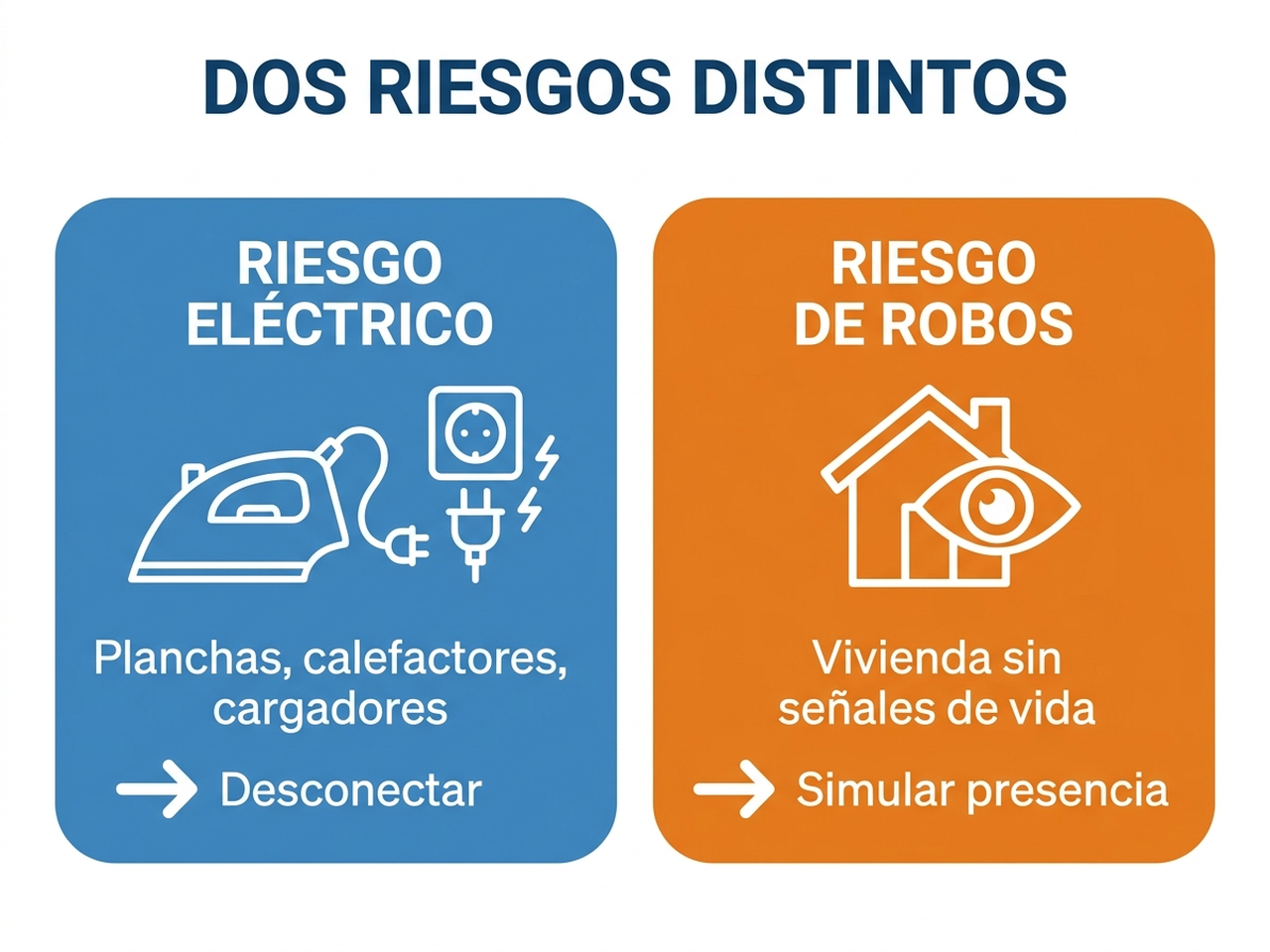 Diagrama comparativo de dos enfoques: "Desconectar" para el riesgo eléctrico con planchas, calefactores y cargadores, frente a "Simular presencia" para el riesgo de robo con luces programadas y persianas