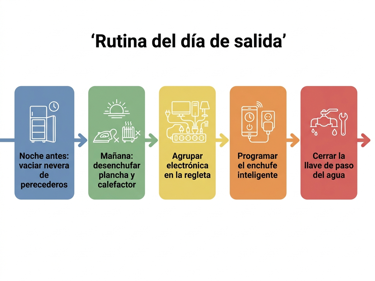 Línea de tiempo del día de salida: por la mañana desenchufar planchas y calefactores, agrupar electrónica en la regleta, programar el enchufe inteligente, revisar la nevera y cerrar la llave de paso antes de salir