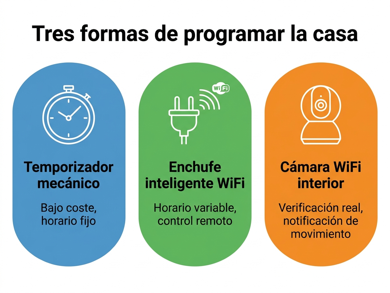 Infografía con tres columnas: temporizador mecánico (bajo coste, horario fijo), enchufe inteligente WiFi (horario variable, control remoto) y cámara WiFi (verificación real, notificación de movimiento)
